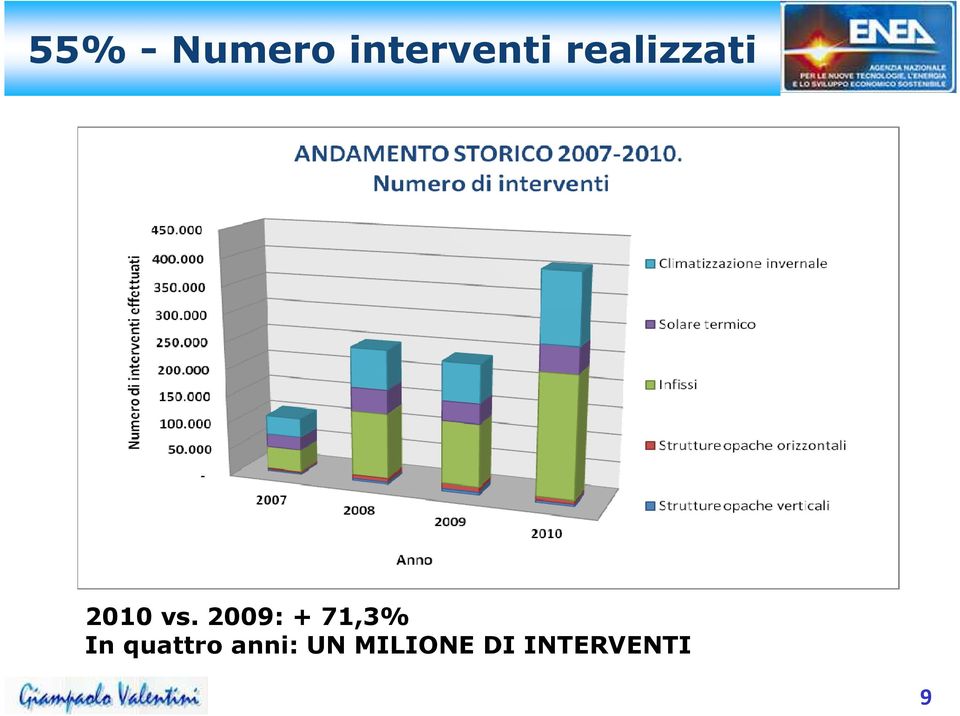 2009: + 71,3% In quattro