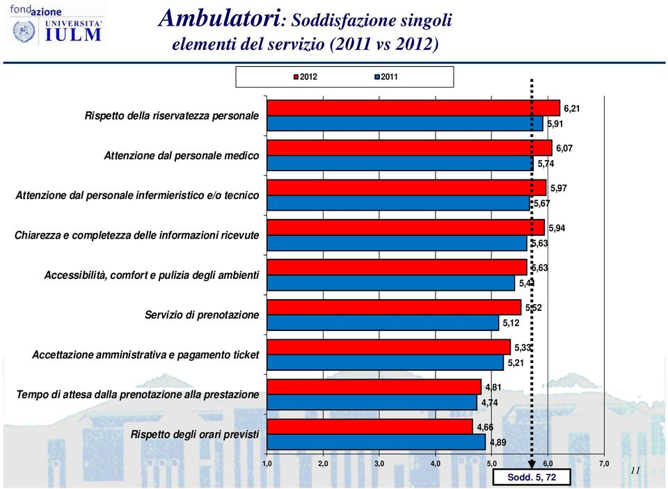 degli ambienti 6,21 5,91 6,07 5,74 5,97 5,67 5,94 5,63 5,63 5,41 Servizio di prenotazione 5,12 5,52 Accettazione amministrativa e pagamento ticket