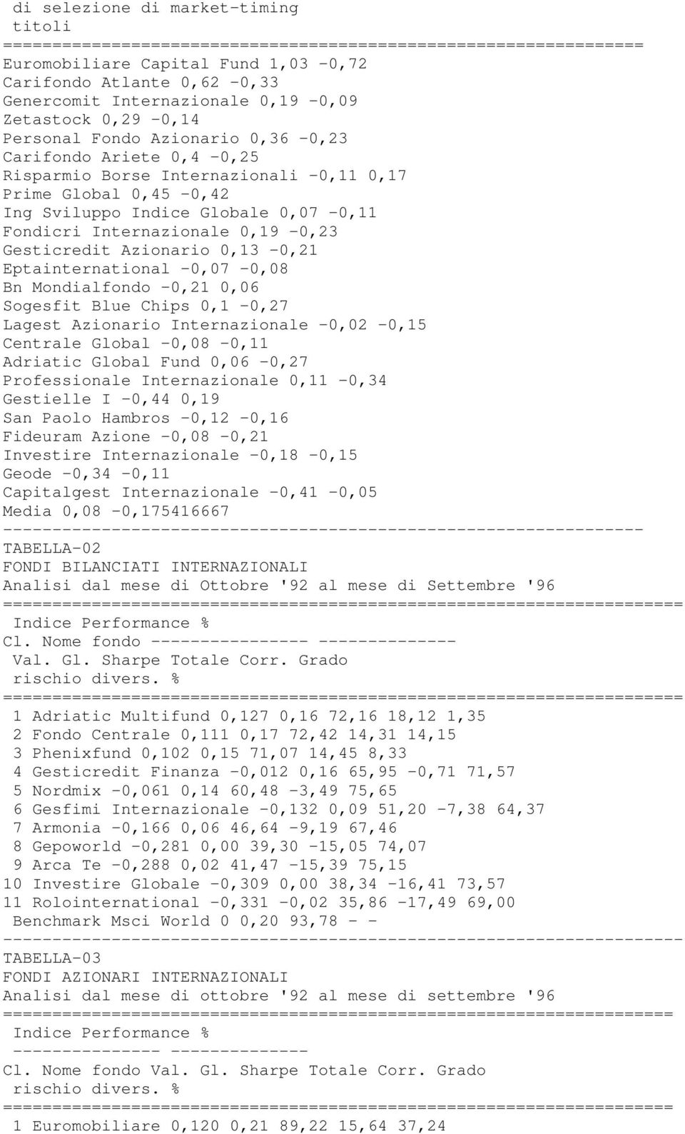 Gesticredit Azionario 0,13-0,21 Eptainternational -0,07-0,08 Bn Mondialfondo -0,21 0,06 Sogesfit Blue Chips 0,1-0,27 Lagest Azionario -0,02-0,15 Centrale Global -0,08-0,11 Adriatic Global Fund