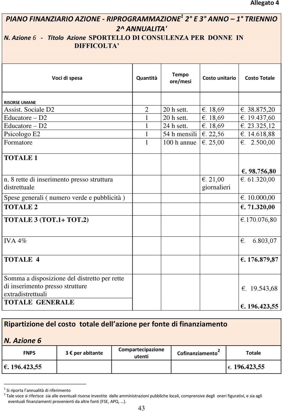 875,20 Educatore D2 1 20 h sett.. 18,69. 19.437,60 Educatore D2 1 24 h sett.. 18,69. 23.325,12 Psicologo E2 1 54 h mensili. 22,56. 14.618,88 Formatore 1 100 h annue. 25,00. 2.500,00 TOTALE 1 n.