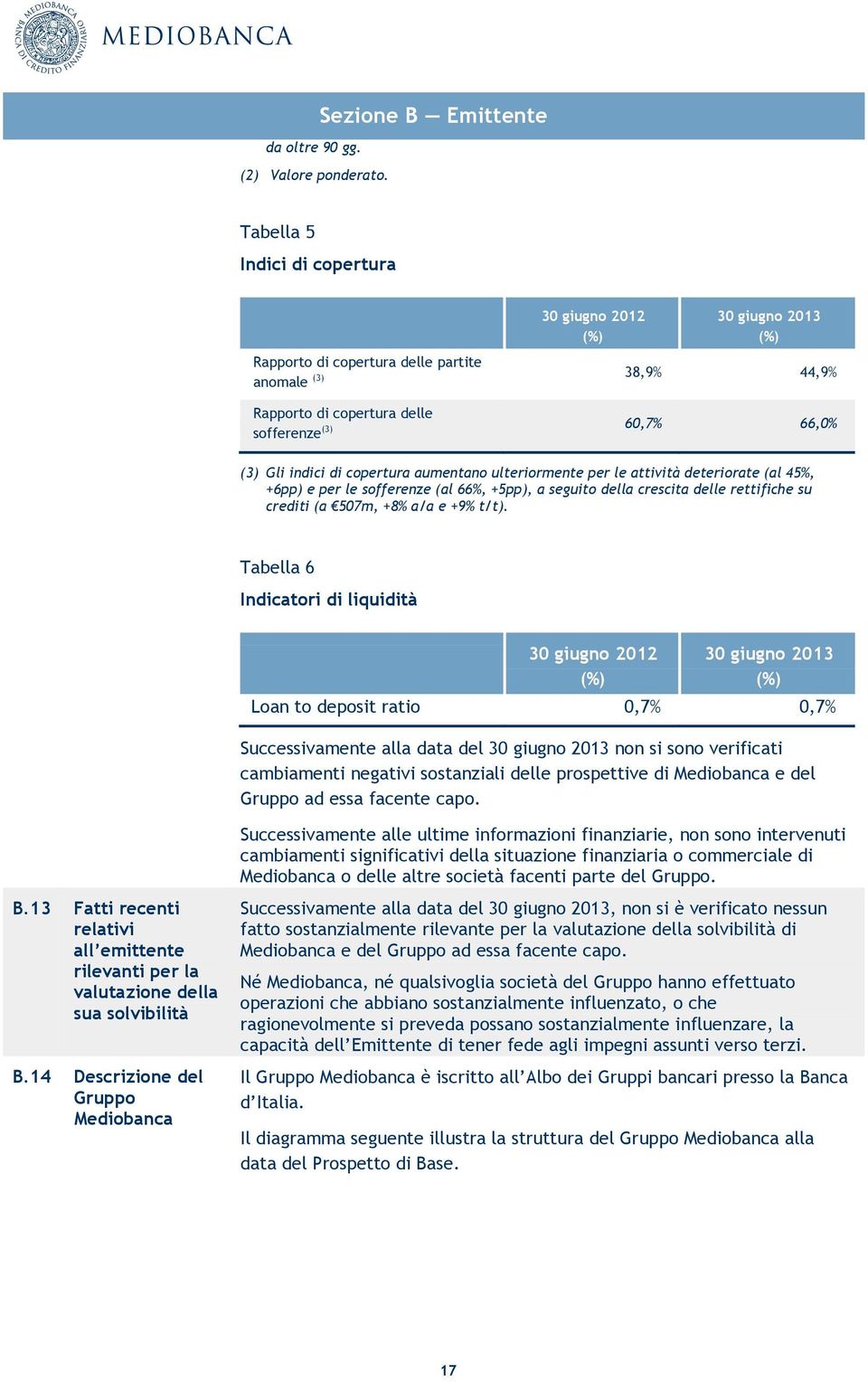 66,0% (3) Gli indici di copertura aumentano ulteriormente per le attività deteriorate (al 45%, +6pp) e per le sofferenze (al 66%, +5pp), a seguito della crescita delle rettifiche su crediti (a 507m,