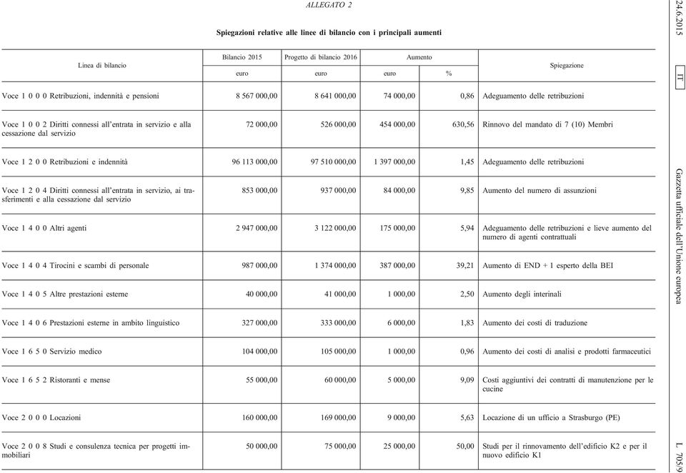 000,00 526 000,00 454 000,00 630,56 Rinnovo del mandato di 7 (10) Membri Voce 1 2 0 0 Retribuzioni e indennità 96 113 000,00 97 510 000,00 1 397 000,00 1,45 Adeguamento delle retribuzioni Voce 1 2 0