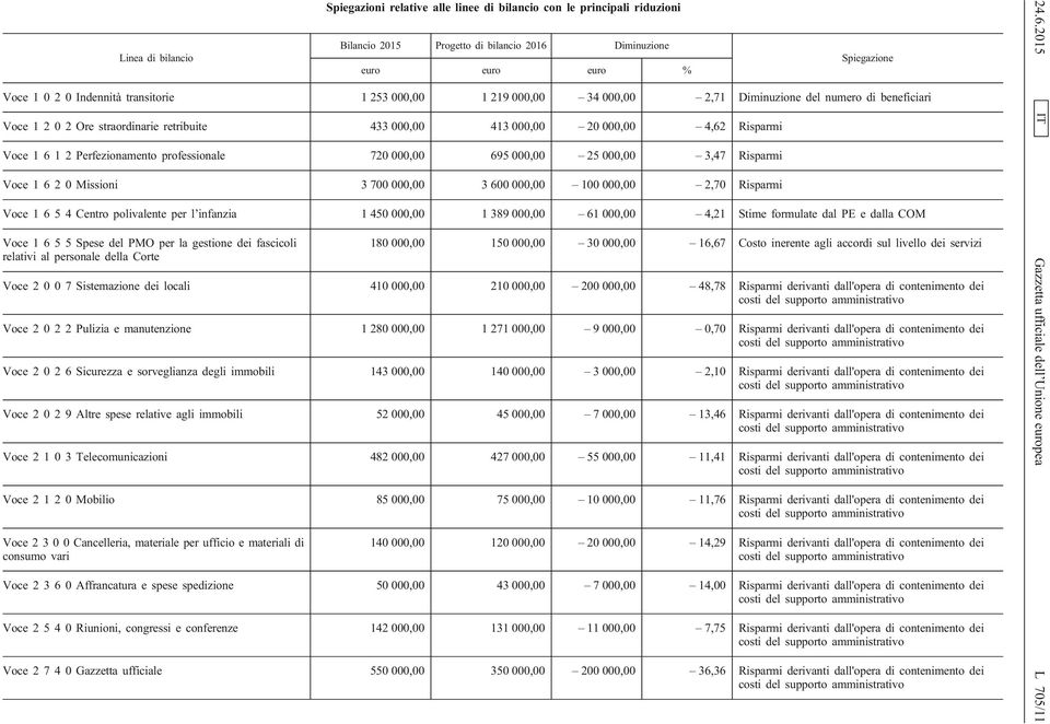 Perfezionamento professionale 720 000,00 695 000,00 25 000,00 3,47 Risparmi Voce 1 6 2 0 Missioni 3 700 000,00 3 600 000,00 100 000,00 2,70 Risparmi Voce 1 6 5 4 Centro polivalente per l infanzia 1