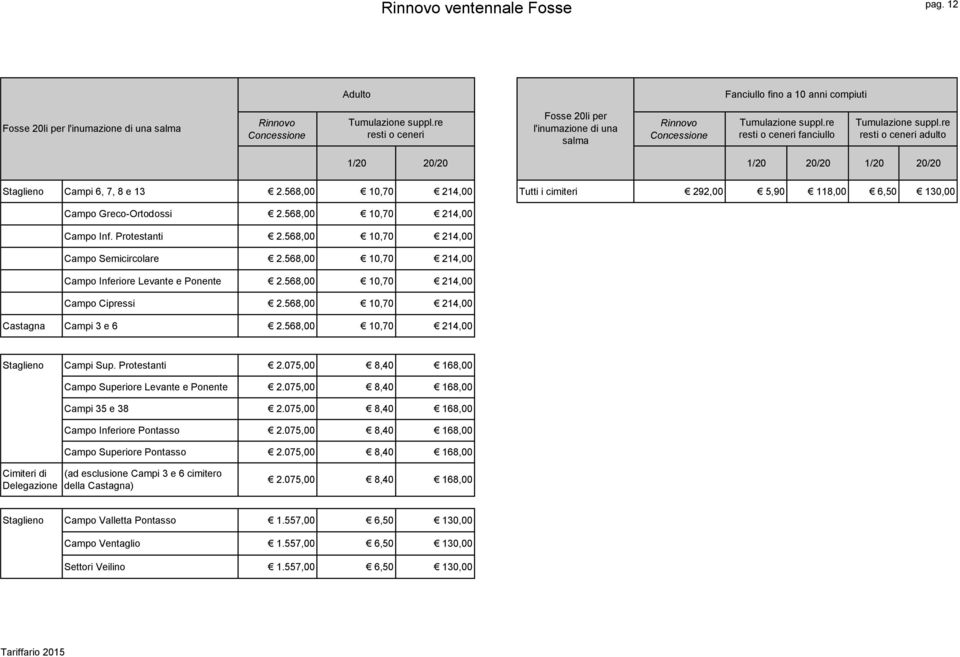 adulto 1/20 20/20 1/20 20/20 1/20 20/20 Staglieno Campi 6, 7, 8 e 13 2.568,00 10,70 214,00 Tutti i cimiteri 292,00 5,90 118,00 6,50 130,00 Campo Greco-Ortodossi 2.568,00 10,70 214,00 Campo Inf.