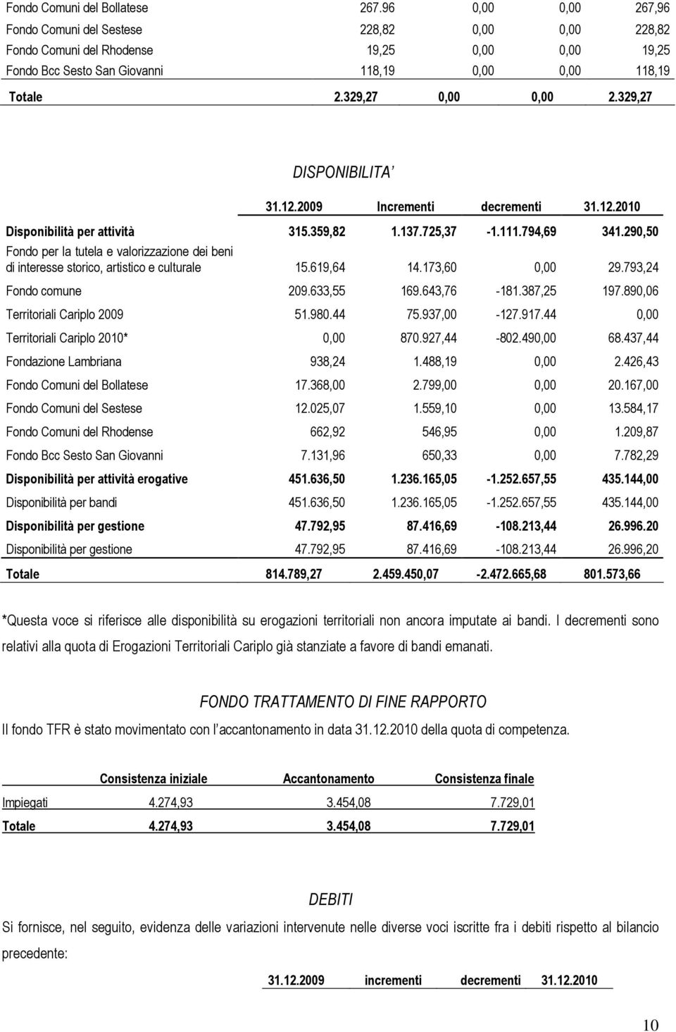 329,27 DISPONIBILITA 31.12.2009 Incrementi decrementi 31.12.2010 Disponibilità per attività 315.359,82 1.137.725,37-1.111.794,69 341.