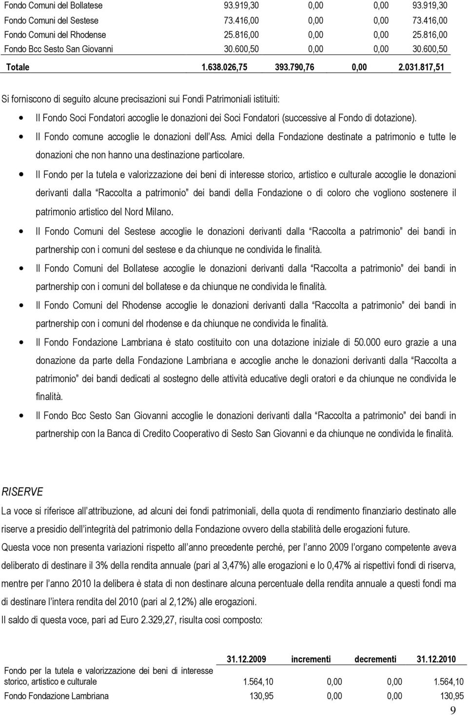 817,51 Si forniscono di seguito alcune precisazioni sui Fondi Patrimoniali istituiti: Il Fondo Soci Fondatori accoglie le donazioni dei Soci Fondatori (successive al Fondo di dotazione).