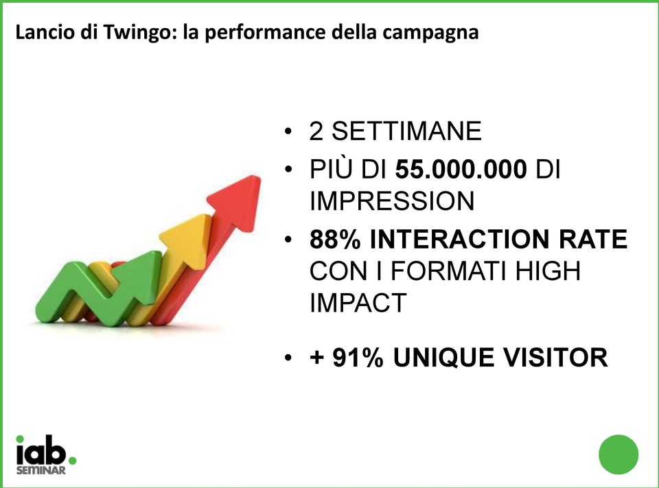 000 DI IMPRESSION 88% INTERACTION RATE