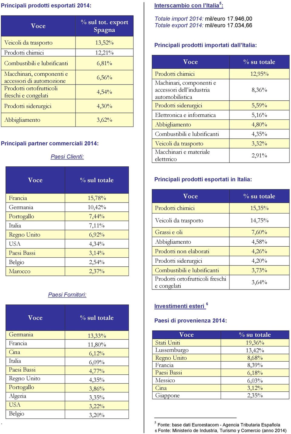 Prodotti siderurgici 4,30% Abbigliamento 3,62% Principali partner commerciali 2014: Paesi Clienti: Principali prodotti importati dall Italia: Prodotti chimici 12,95% Machinari, componenti e accessori