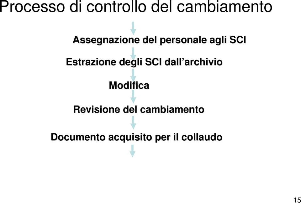 degli SCI dall archivio archivio Modifica