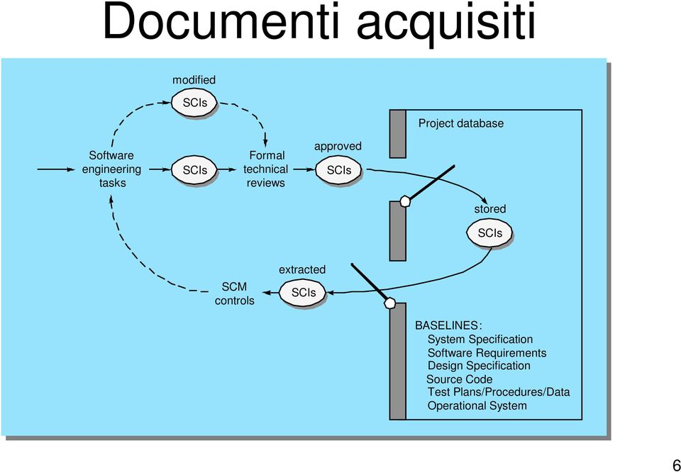 controls extracted SCIs BASELINES: System Specification Software