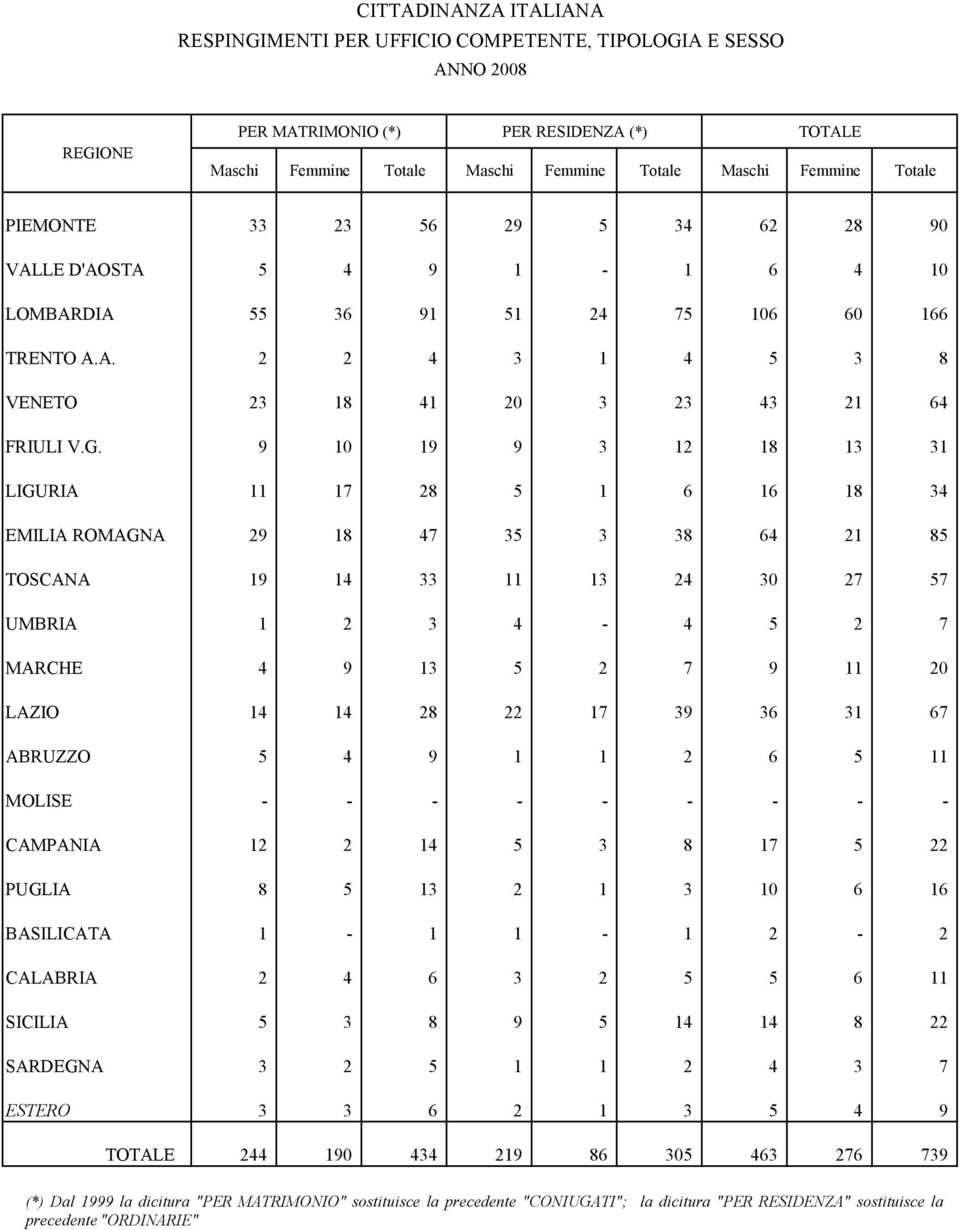 9 10 19 9 3 12 18 13 31 LIGURIA 11 17 28 5 1 6 16 18 34 EMILIA ROMAGNA 29 18 47 35 3 38 64 21 85 TOSCANA 19 14 33 11 13 24 30 27 57 UMBRIA 1 2 3 4-4 5 2 7 MARCHE 4 9 13 5 2 7 9 11 20 LAZIO 14 14 28