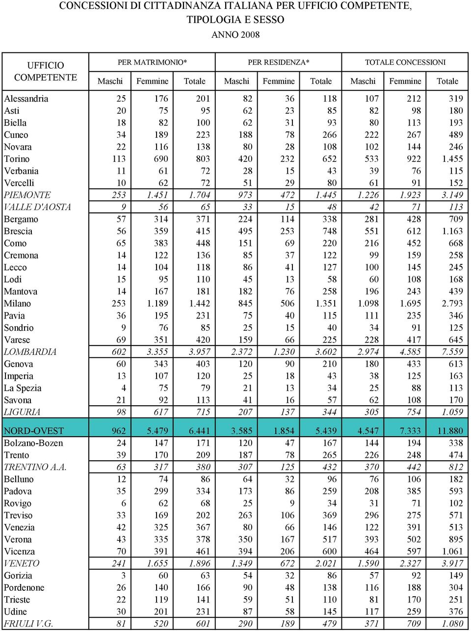 102 144 246 Torino 113 690 803 420 232 652 533 922 1.455 Verbania 11 61 72 28 15 43 39 76 115 Vercelli 10 62 72 51 29 80 61 91 152 PIEMONTE 253 1.451 1.704 973 472 1.445 1.226 1.923 3.