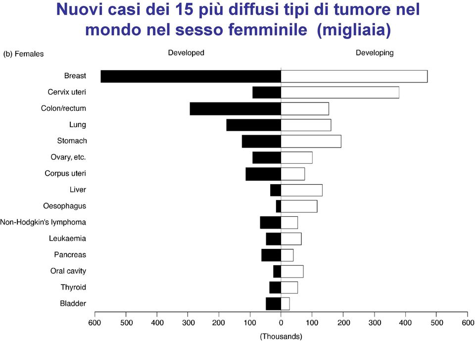 tumore nel mondo nel