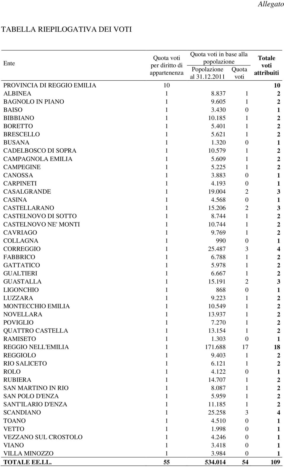 320 0 1 CADELBOSCO DI SOPRA 1 10.579 1 2 CAMPAGNOLA EMILIA 1 5.609 1 2 CAMPEGINE 1 5.225 1 2 CANOSSA 1 3.883 0 1 CARPINETI 1 4.193 0 1 CASALGRANDE 1 19.004 2 3 CASINA 1 4.568 0 1 CASTELLARANO 1 15.