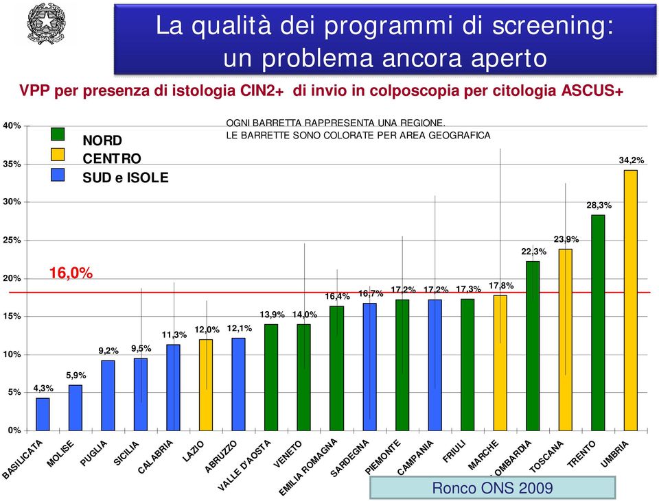 LE BARRETTE SONO COLORATE PER AREA GEOGRAFICA 34,2% 30% 28,3% 25% 22,3% 23,9% 20% 16,0% 16,4% 16,7% 17,2% 17,2% 17,3% 17,8% 15% 10% 9,2% 9,5%