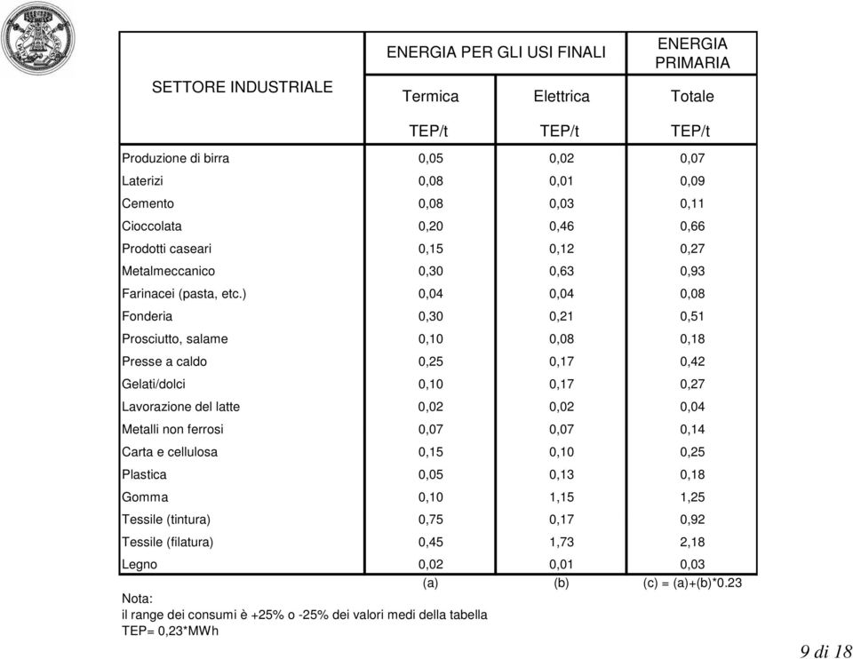 ) 0,04 0,04 0,08 Fonderia 0,30 0,21 0,51 Prosciutto, salame 0,10 0,0808 0,18 Presse a caldo 0,25 0,17 0,42 Gelati/dolci 0,10 0,17 0,27 Lavorazione del latte 0,02 0,02 0,04 Metalli non ferrosi 0,0707