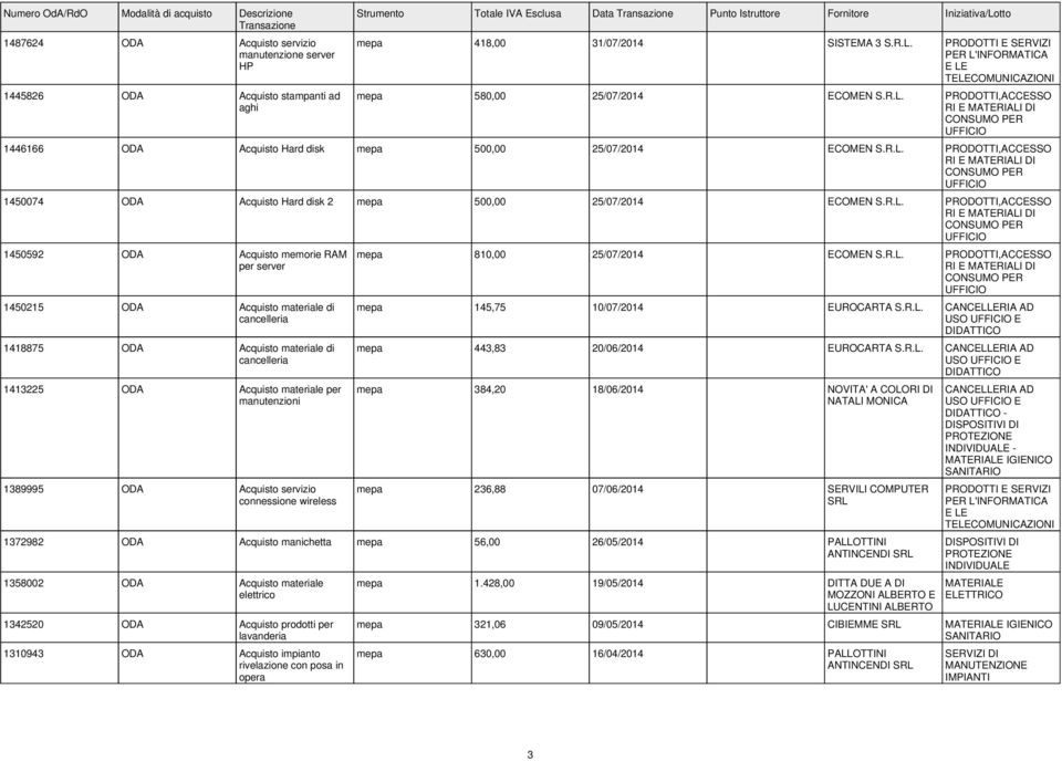 R.L. PRODOTTI,ACCESSO 1450592 ODA Acquisto memorie RAM per server 1450215 ODA Acquisto materiale di 1418875 ODA Acquisto materiale di 1413225 ODA Acquisto materiale per manutenzioni 1389995 ODA