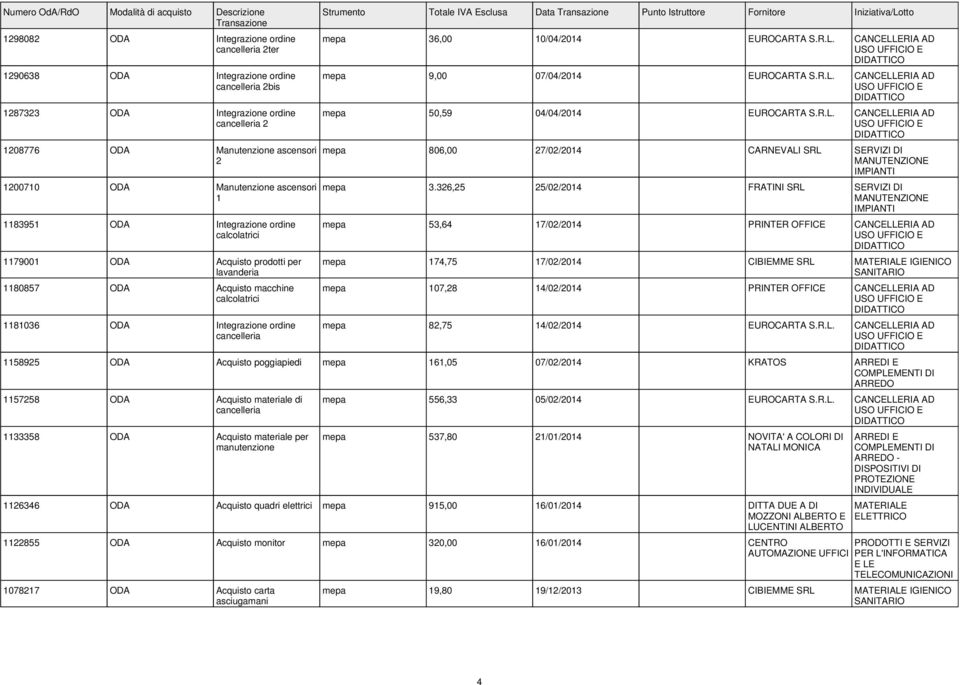 Istruttore Fornitore Iniziativa/Lotto mepa 36,00 10/04/2014 EUROCARTA S.R.L. mepa 9,00 07/04/2014 EUROCARTA S.R.L. mepa 50,59 04/04/2014 EUROCARTA S.R.L. mepa 806,00 27/02/2014 CARNEVALI SERVIZI DI mepa 3.