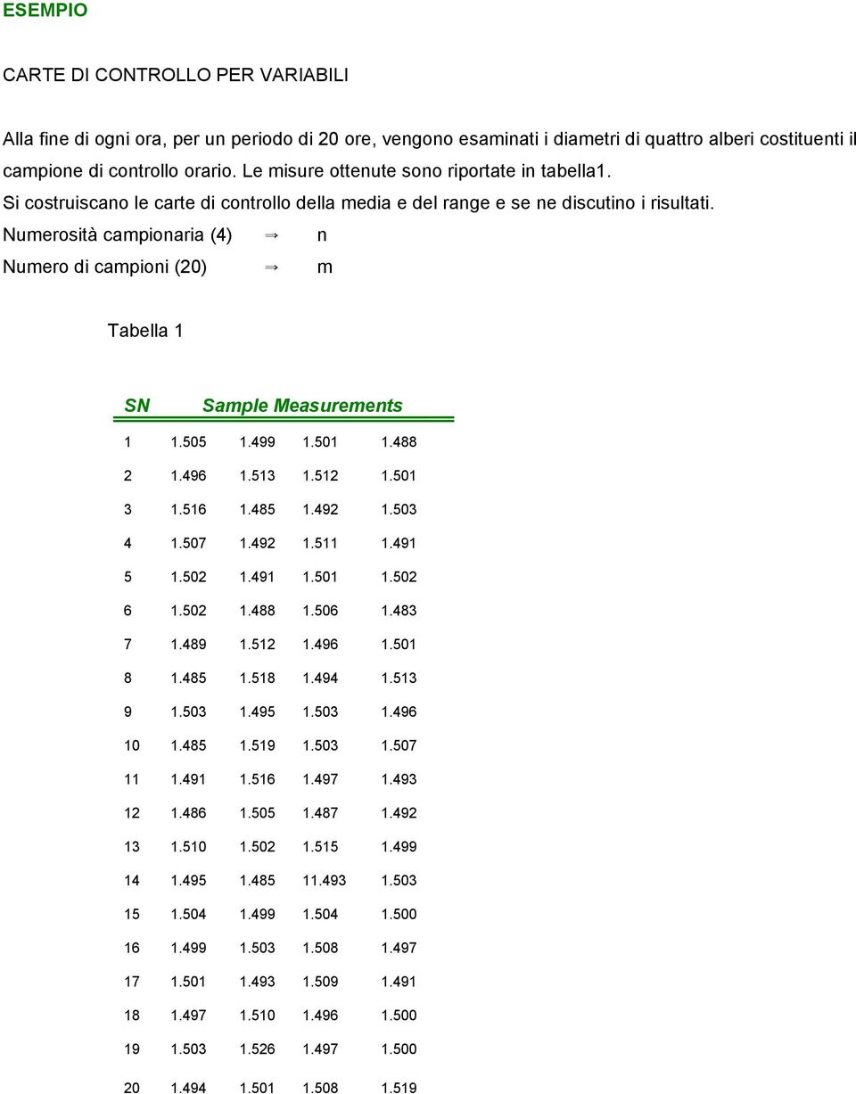 Nuerostà caponara (4) Y n Nuero d capon (20) Y Tabella 1 SN Saple Measureents 1 1.505 1.499 1.501 1.488 2 1.496 1.513 1.512 1.501 3 1.516 1.485 1.492 1.503 4 1.507 1.492 1.511 1.491 5 1.502 1.491 1.