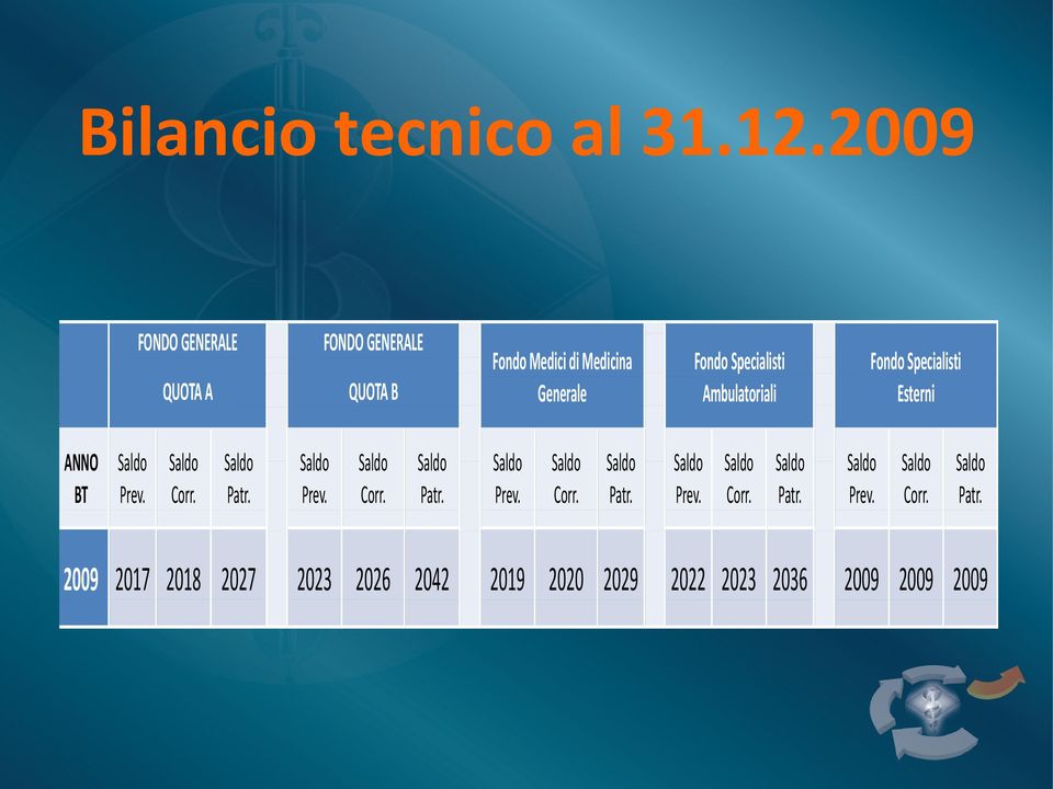 Ambulatoriali Fondo Specialisti Esterni ANNO BT Saldo Prev. Saldo Corr. Saldo Patr.