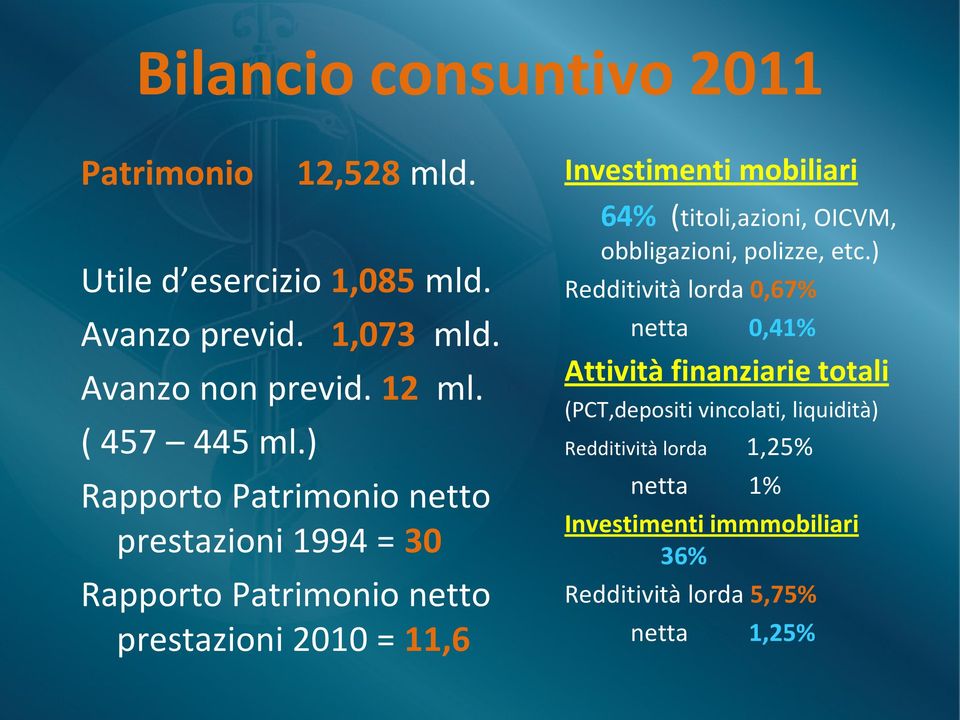 ) Rapporto Patrimonio netto prestazioni 1994 = 30 Rapporto Patrimonio netto prestazioni 2010 = 11,6 Investimenti mobiliari 64%