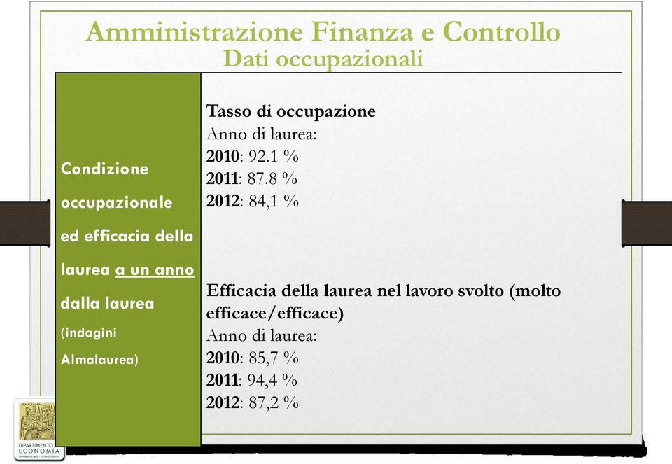 occupazione Anno di laurea: 2010: 92.1 % 2011: 87.