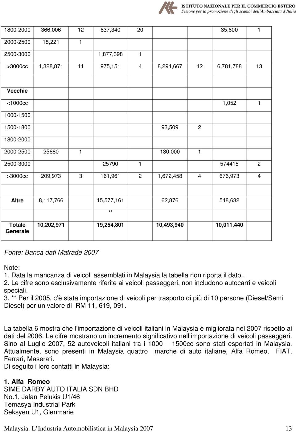 10,493,940 10,011,440 Fonte: Banca dati Matrade 2007 Note: 1. Data la mancanza di veicoli assemblati in Malaysia la tabella non riporta il dato.. 2. Le cifre sono esclusivamente riferite ai veicoli passeggeri, non includono autocarri e veicoli speciali.