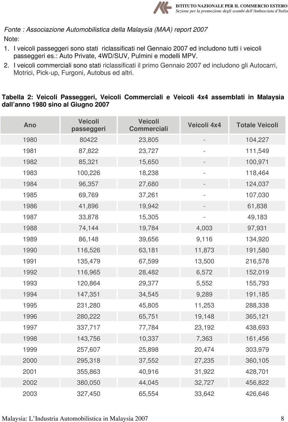 Tabella 2: Veicoli Passeggeri, Veicoli Commerciali e Veicoli 4x4 assemblati in Malaysia dall anno 1980 sino al Giugno 2007 Ano Veicoli passeggeri Veicoli Commerciali Veicoli 4x4 Totale Veicoli 1980