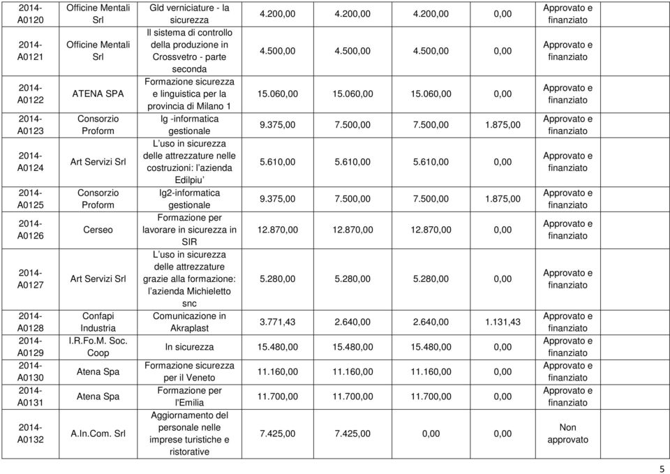 attrezzature nelle costruzioni: l azienda Edilpiu Ig2-informatica gestionale Formazione per lavorare in sicurezza in SIR L uso in sicurezza delle attrezzature grazie alla formazione: l azienda