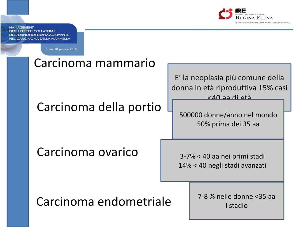 donne/anno nel mondo 50% prima dei 35 aa 3-7% < 40 aa nei primi stadi 14% <