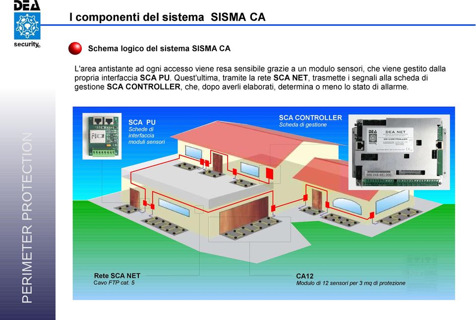 Quest'ultima, tramite la rete SCA NET, trasmette i segnali alla scheda di gestione SCA CONTROLLER, che, dopo averli elaborati,