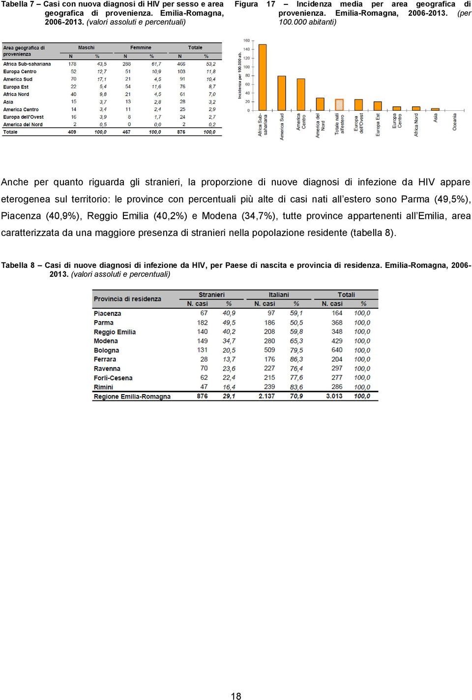 000 abitanti) Anche per quanto riguarda gli stranieri, la proporzione di nuove diagnosi di infezione da HIV appare eterogenea sul territorio: le province con percentuali più alte di casi nati all