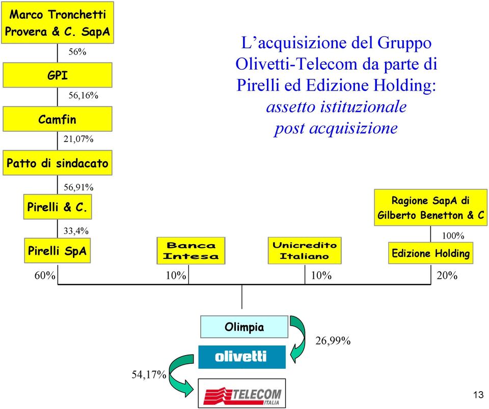 Edizione Holding: assetto istituzionale post acquisizione!-../&0"&1"20-3-./ 56,91%!