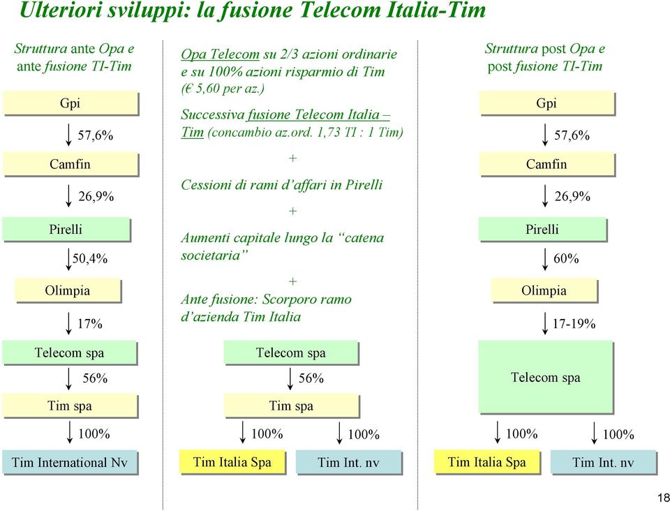 narie e su 100% azioni risparmio di Tim (! 5,60 per az.) Successiva fusione Telecom Italia Tim (concambio az.ord.
