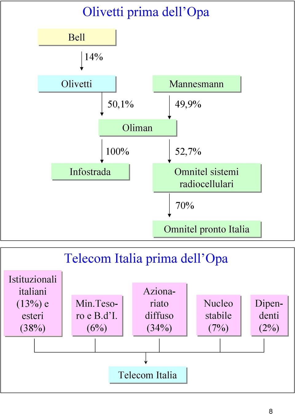 Italia prima dell Opa Istituzionali italiani (13%) e esteri (38%) Min.Tesoro e B.
