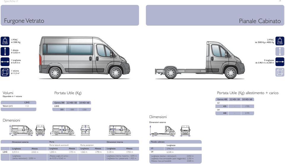 0 HDi 160 L2H2 333 1300 1250 Portata Utile (Kg): allestimento + carico Gamma 400 2.2 HDi 120 3.