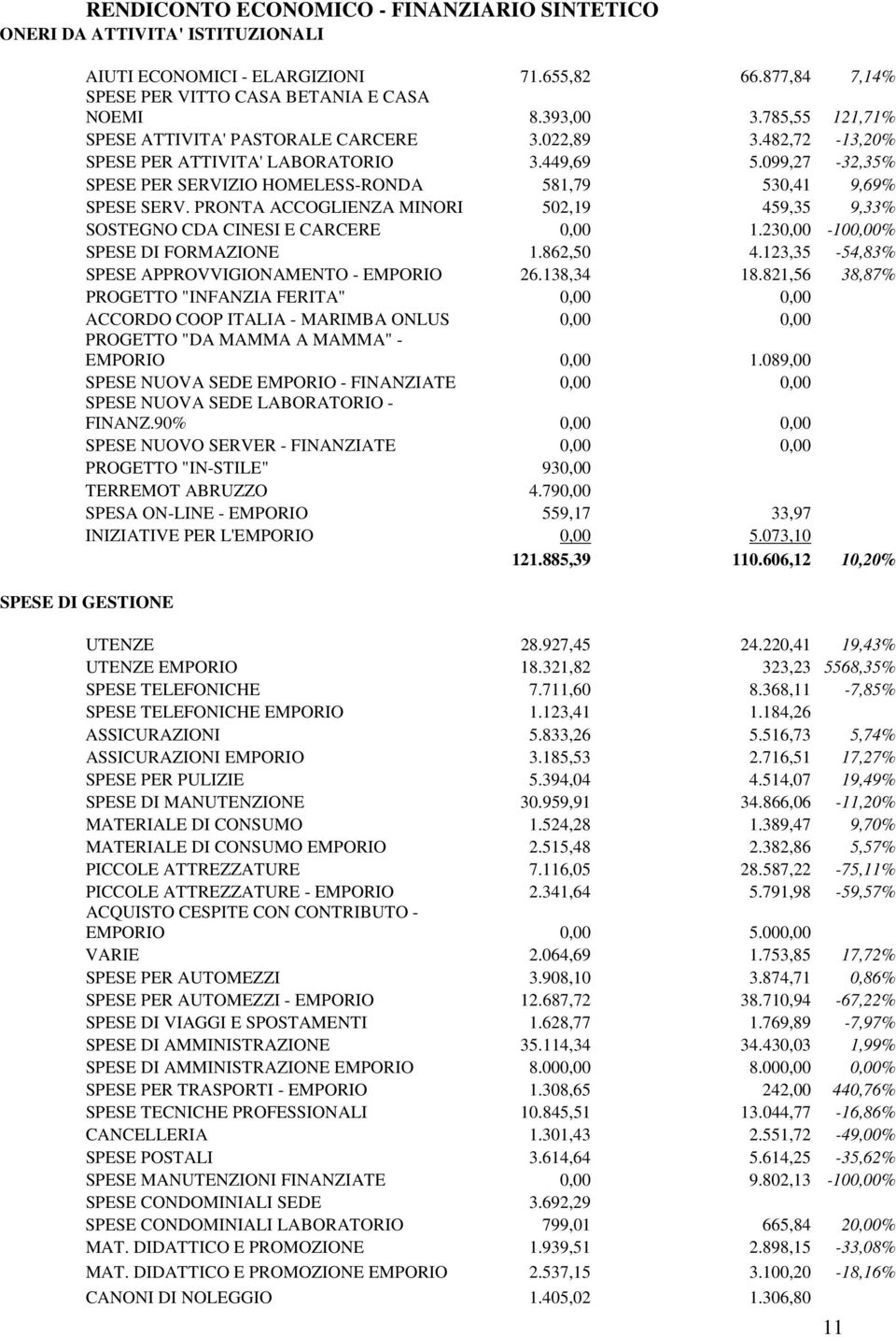 PRONTA ACCOGLIENZA MINORI 502,19 459,35 9,33% SOSTEGNO CDA CINESI E CARCERE 0,00 1.230,00-100,00% SPESE DI FORMAZIONE 1.862,50 4.123,35-54,83% SPESE APPROVVIGIONAMENTO - EMPORIO 26.138,34 18.