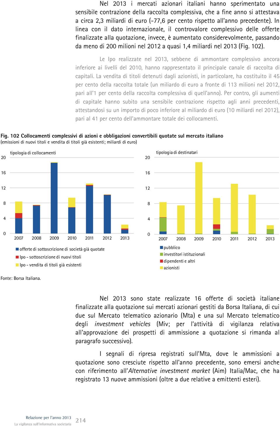 In linea con il dato internazionale, il controvalore complessivo delle offerte finalizzate alla quotazione, invece, è aumentato considerevolmente, passando da meno di 200 milioni nel 2012 a quasi 1,4