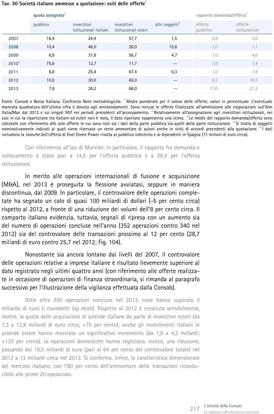 In merito alle operazioni internazionali di fusione e acquisizione (M&A), nel 2013 è proseguita la flessione avviatasi, seppure in maniera discontinua, dal 2009.