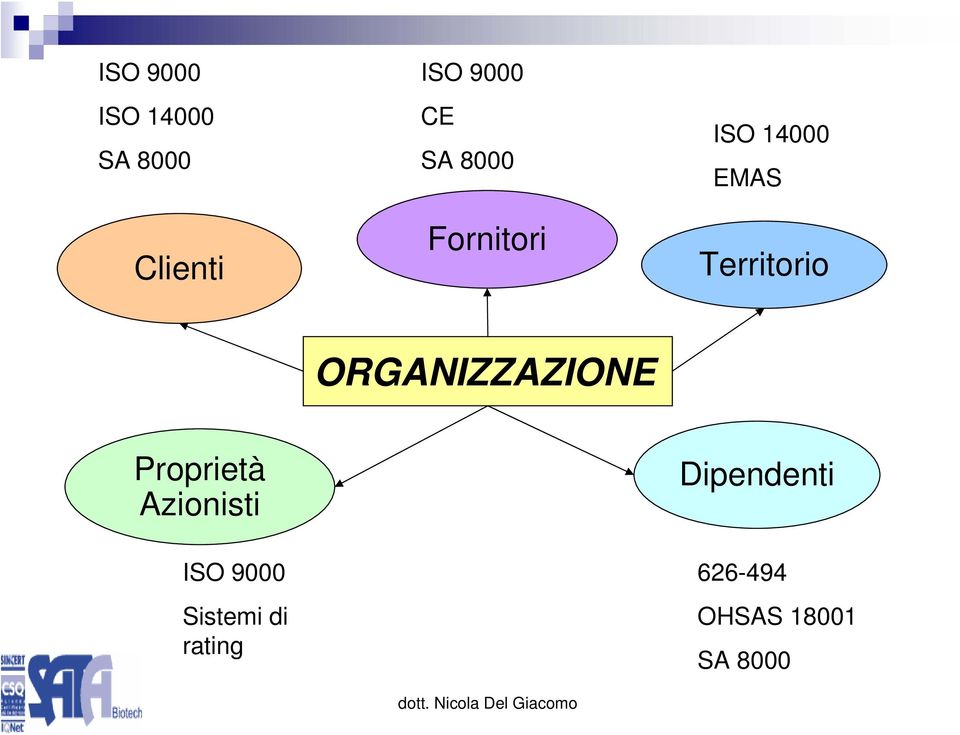 ORGANIZZAZIONE Proprietà Azionisti ISO 9000