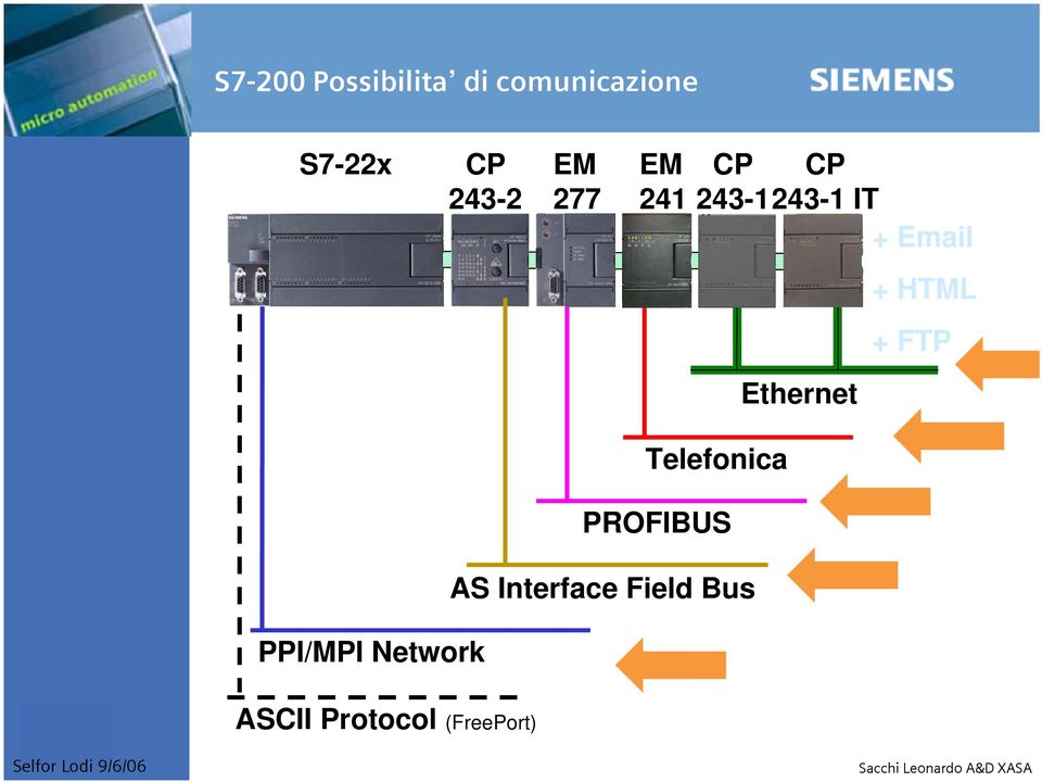 Ethernet Telefonica PROFIBUS AS Interface Field Bus
