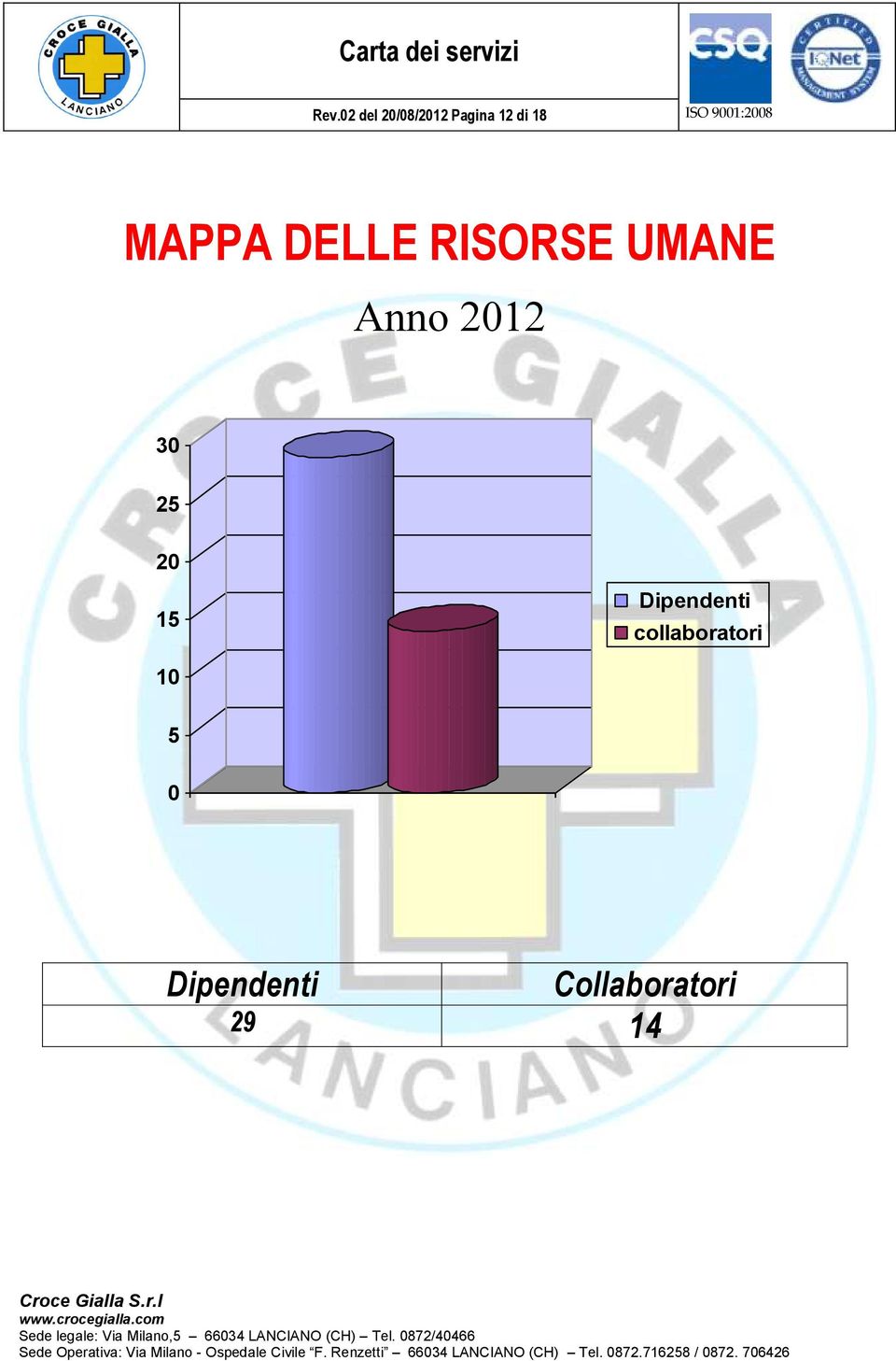 2012 30 25 20 15 Dipendenti