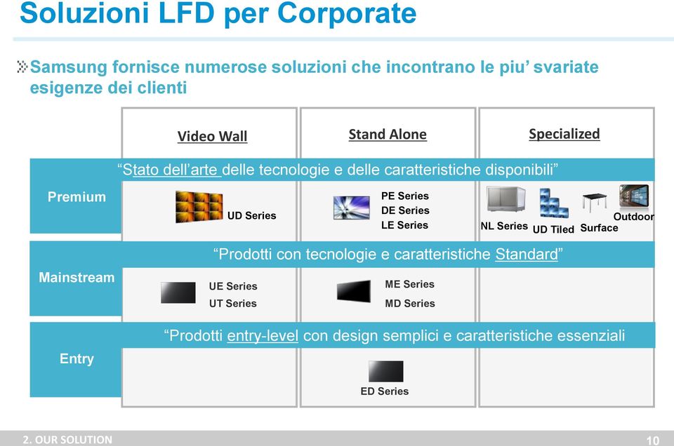 LE Series NL Series UD Tiled Outdoor Surface Mainstream Entry Prodotti con tecnologie e caratteristiche Standard UE Series