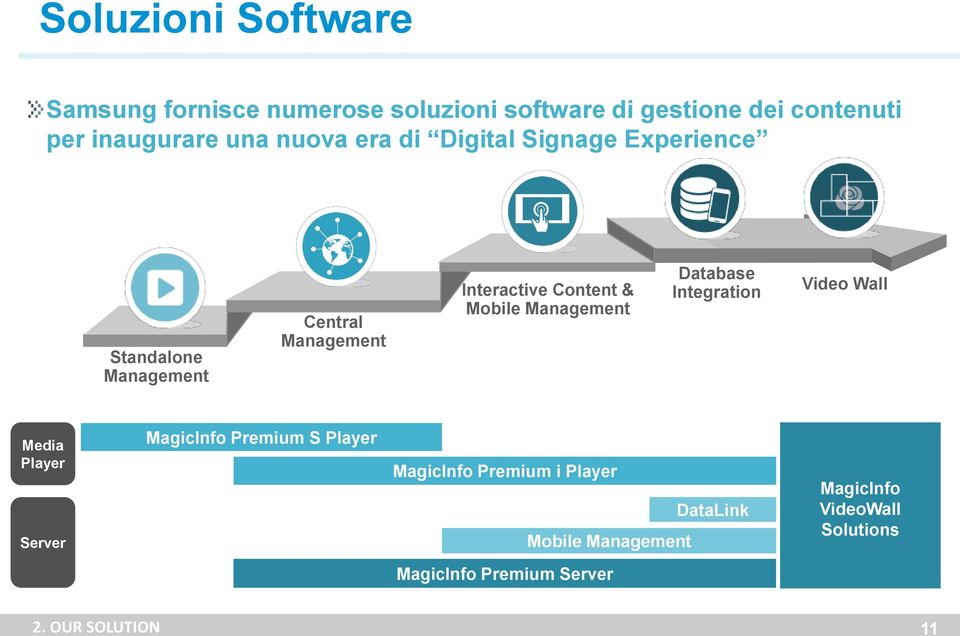 Management Database Integration Video Wall Media Player Server MagicInfo Premium S Player MagicInfo