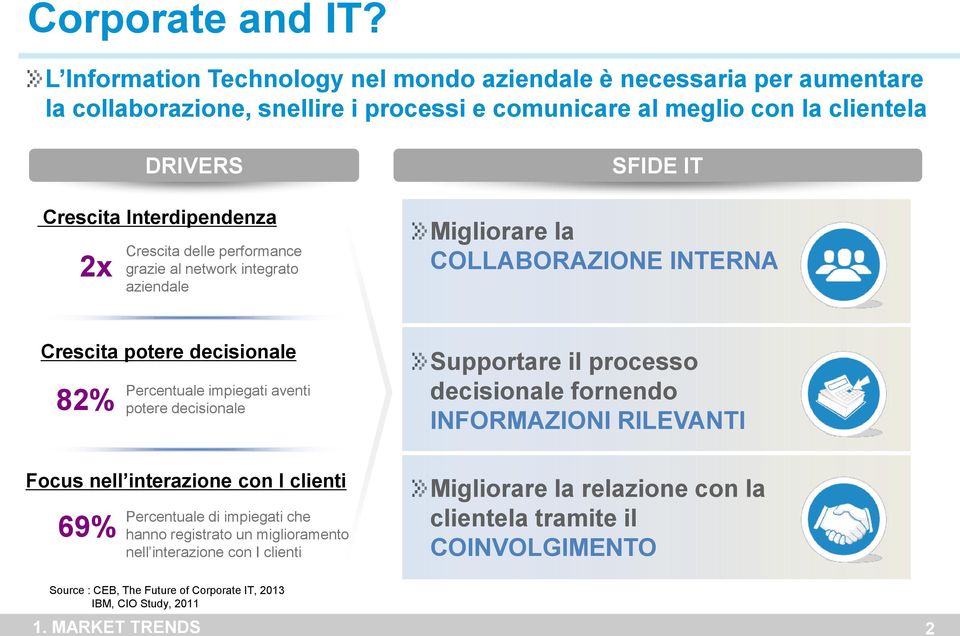 Crescita delle performance grazie al network integrato aziendale SFIDE IT Migliorare la COLLABORAZIONE INTERNA Crescita potere decisionale Percentuale impiegati aventi 82% potere