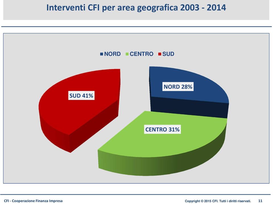 NORD 28% CENTRO 31% Copyright 2015