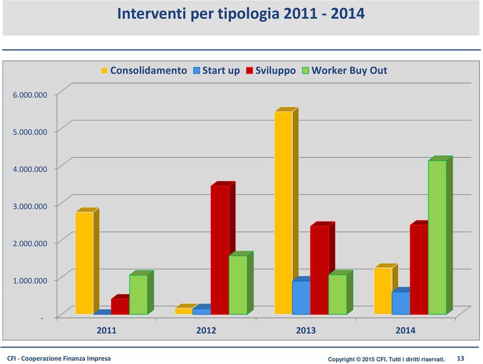 000.000 3.000.000 2.000.000 1.000.000-2011 2012 2013 2014 Copyright 2015 CFI.