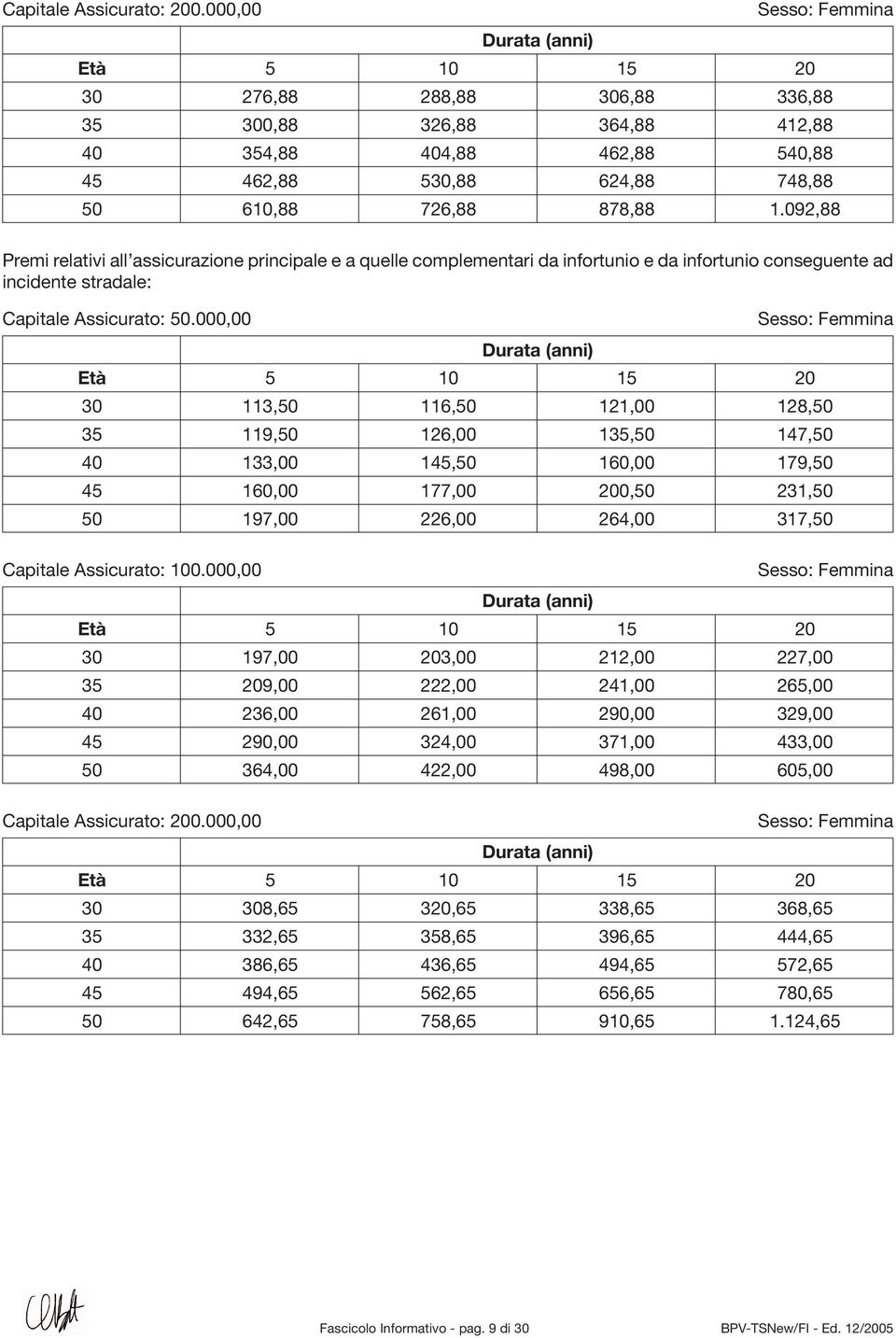 000,00 Sesso: Femmina 30 113,50 116,50 121,00 128,50 35 119,50 126,00 135,50 147,50 40 133,00 145,50 160,00 179,50 45 160,00 177,00 200,50 231,50 50 197,00 226,00 264,00 317,50 Capitale Assicurato: