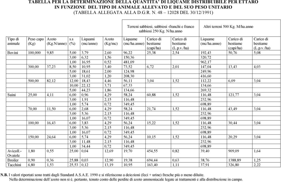 s (%) Liquami (mc/anno) Azoto (Kg/mc) Liquame (mc/ha.anno) Carico di bestiame (capi/ha) Carico di bestiame (L.p.v./ha) Liquame (mc/ha.