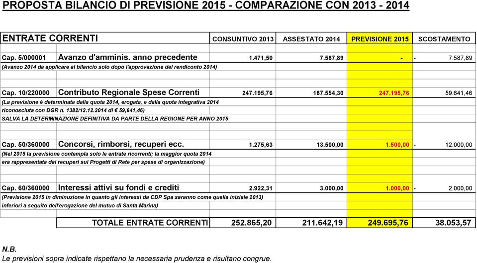 641,46 (La previsione è determinata dalla quota 2014, erogata, e dalla quota integrativa 2014 riconosciuta con DGR n. 1382/12.